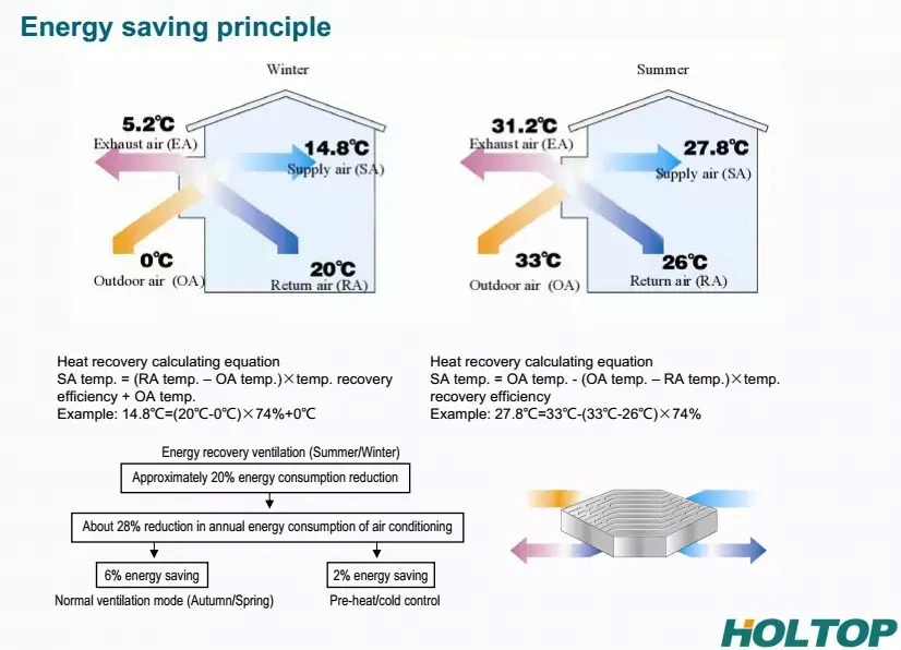 Holtop Commercial Air Conditioning Erv Energy Recovery Ventilation System Recuperator 2500CMH Air Handling Unit Commercial Ventilation