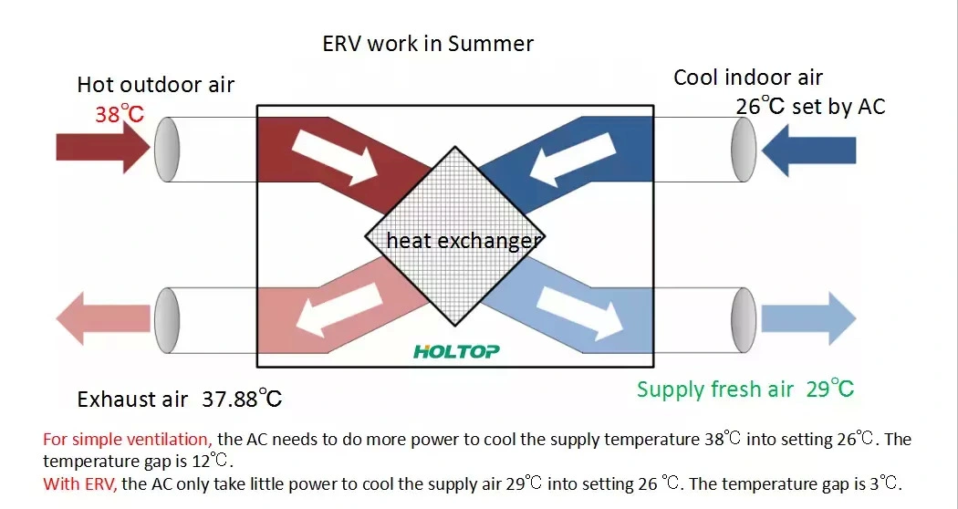 Holtop Commercial Air Conditioning Erv Energy Recovery Ventilation System Recuperator 2500CMH Air Handling Unit Commercial Ventilation